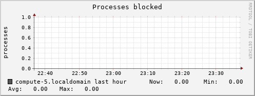 compute-5.localdomain procs_blocked
