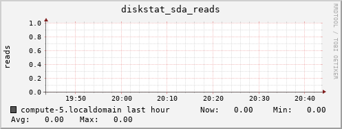 compute-5.localdomain diskstat_sda_reads