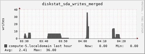 compute-5.localdomain diskstat_sda_writes_merged