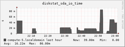 compute-5.localdomain diskstat_sda_io_time