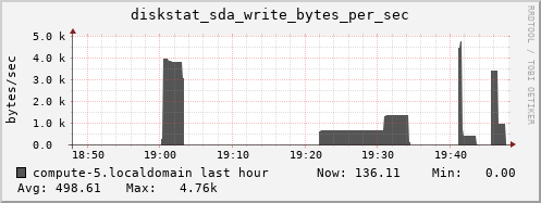compute-5.localdomain diskstat_sda_write_bytes_per_sec