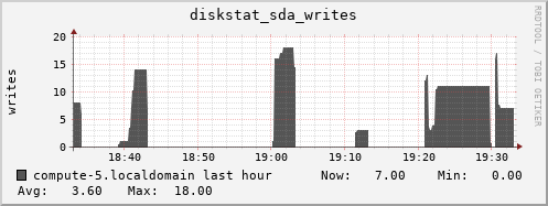 compute-5.localdomain diskstat_sda_writes