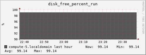 compute-5.localdomain disk_free_percent_run