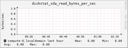 compute-6.localdomain diskstat_sda_read_bytes_per_sec