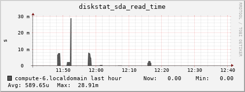 compute-6.localdomain diskstat_sda_read_time