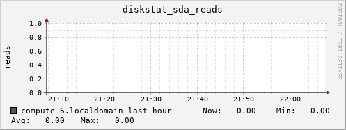 compute-6.localdomain diskstat_sda_reads