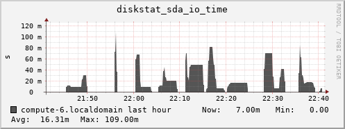 compute-6.localdomain diskstat_sda_io_time