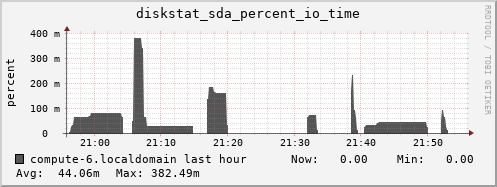 compute-6.localdomain diskstat_sda_percent_io_time