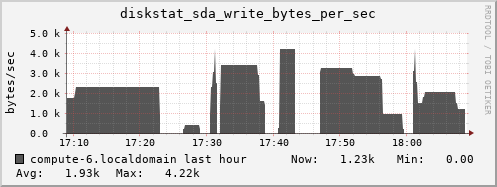 compute-6.localdomain diskstat_sda_write_bytes_per_sec