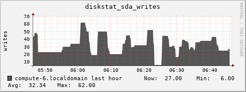 compute-6.localdomain diskstat_sda_writes