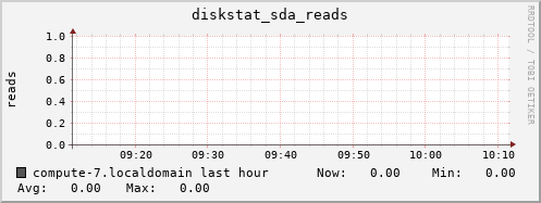 compute-7.localdomain diskstat_sda_reads