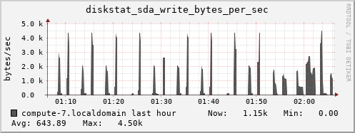 compute-7.localdomain diskstat_sda_write_bytes_per_sec