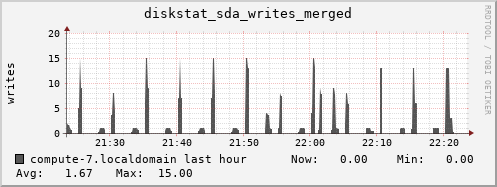 compute-7.localdomain diskstat_sda_writes_merged