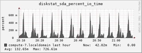 compute-7.localdomain diskstat_sda_percent_io_time