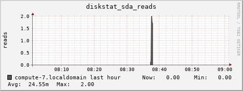 compute-7.localdomain diskstat_sda_reads