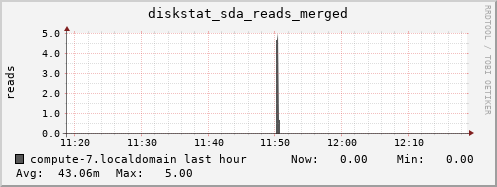 compute-7.localdomain diskstat_sda_reads_merged