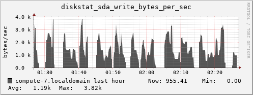 compute-7.localdomain diskstat_sda_write_bytes_per_sec