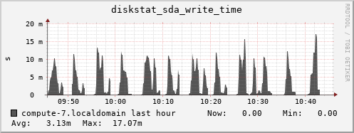 compute-7.localdomain diskstat_sda_write_time