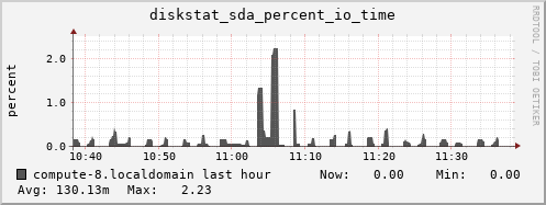 compute-8.localdomain diskstat_sda_percent_io_time