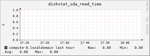 compute-8.localdomain diskstat_sda_read_time
