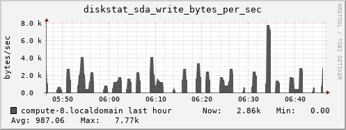 compute-8.localdomain diskstat_sda_write_bytes_per_sec