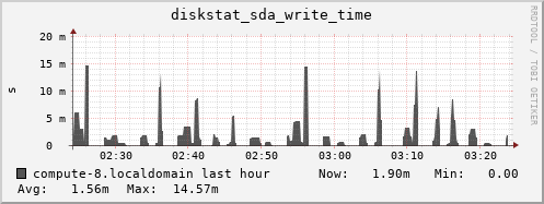 compute-8.localdomain diskstat_sda_write_time