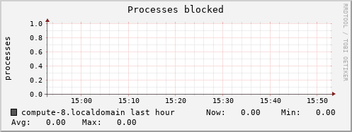 compute-8.localdomain procs_blocked