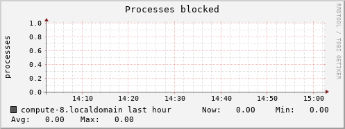 compute-8.localdomain procs_blocked