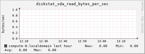 compute-8.localdomain diskstat_sda_read_bytes_per_sec