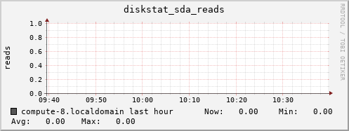compute-8.localdomain diskstat_sda_reads