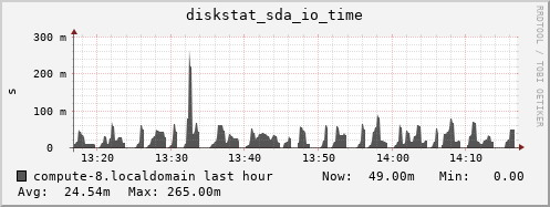 compute-8.localdomain diskstat_sda_io_time