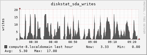 compute-8.localdomain diskstat_sda_writes