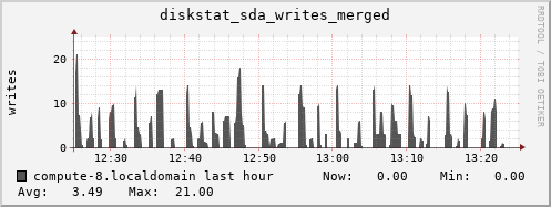 compute-8.localdomain diskstat_sda_writes_merged