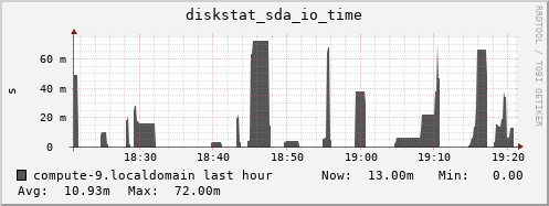 compute-9.localdomain diskstat_sda_io_time