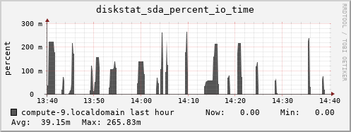 compute-9.localdomain diskstat_sda_percent_io_time