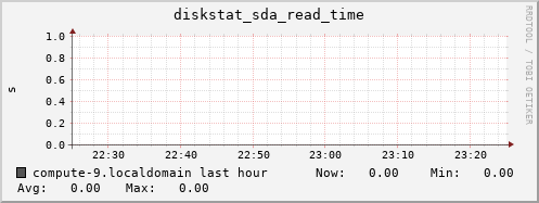compute-9.localdomain diskstat_sda_read_time