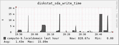 compute-9.localdomain diskstat_sda_write_time