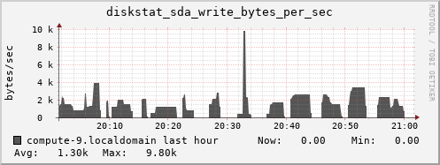 compute-9.localdomain diskstat_sda_write_bytes_per_sec