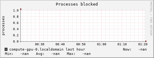 compute-gpu-0.localdomain procs_blocked