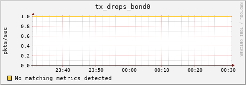 compute-gpu-0.localdomain tx_drops_bond0