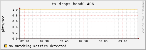 compute-gpu-0.localdomain tx_drops_bond0.406