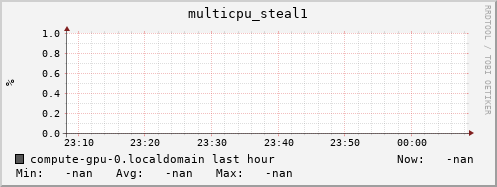 compute-gpu-0.localdomain multicpu_steal1