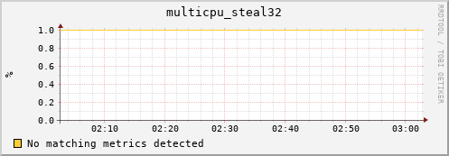 compute-gpu-0.localdomain multicpu_steal32