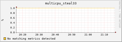 compute-gpu-0.localdomain multicpu_steal33
