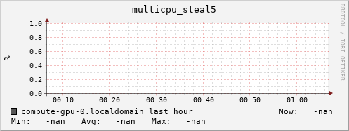 compute-gpu-0.localdomain multicpu_steal5