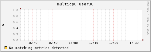 compute-gpu-0.localdomain multicpu_user30