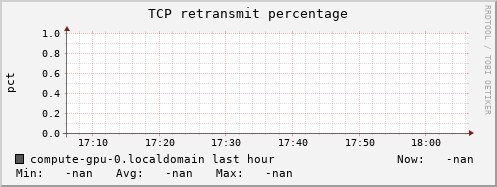 compute-gpu-0.localdomain tcp_retrans_percentage