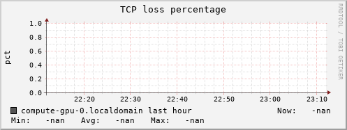 compute-gpu-0.localdomain tcpext_tcploss_percentage