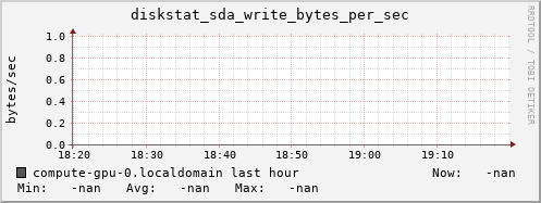 compute-gpu-0.localdomain diskstat_sda_write_bytes_per_sec