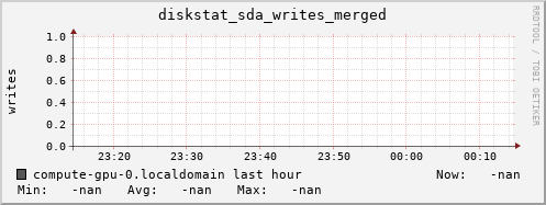 compute-gpu-0.localdomain diskstat_sda_writes_merged
